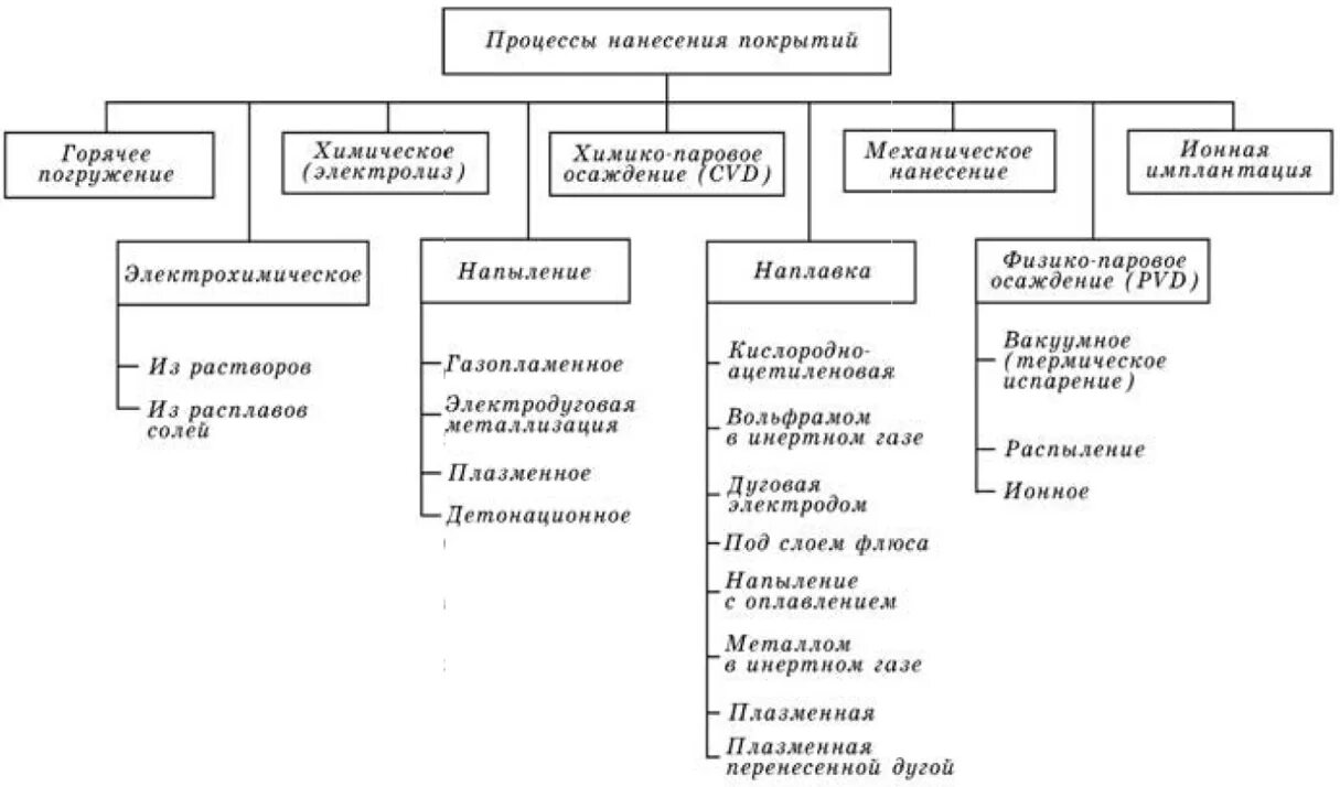 Методов нанесения тонких покрытий применяются в промышленности. Классификация процессов нанесения металлических покрытий. Классификация покрытия в зависимости от состава и способа нанесения. Методы нанесения покрытий. Технология нанесения покрытий.