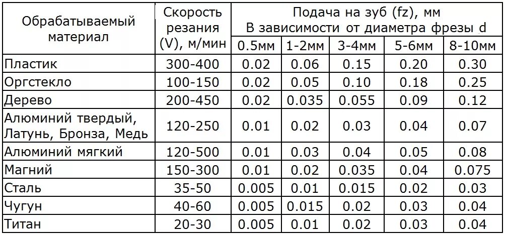 Скорость подача чпу