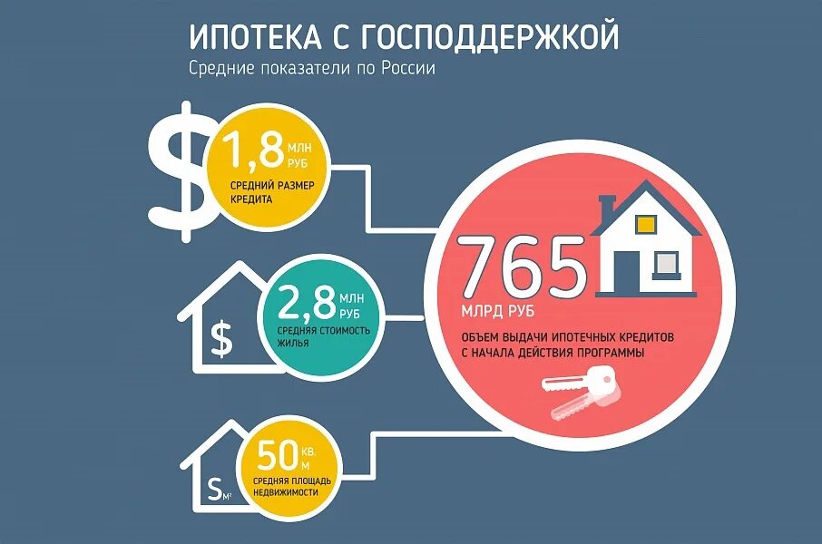 Субсидированная ипотека что это. Инфографика по ипотеке. ипотека с господдержкой. ипотечные программы с господдержкой. инфографика займы.