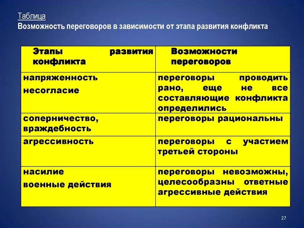 Соотнесите стадии конфликта с их описанием. Этапы протекания конфликта таблица. Стадии развития конфликта таблица. Характеристика этапов конфликта. Этапы конфликта в конфликтологии.