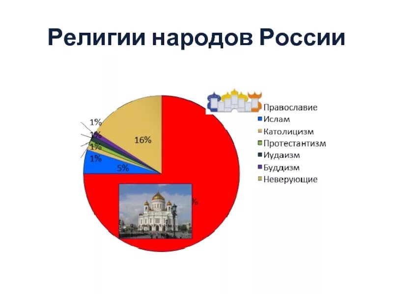 Религии народов России. Религии населения России. Религии России диаграмма. Основные религии народов России. Место религии в россии