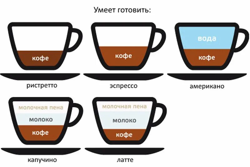 Виды кофе американо эспрессо капучино латте. Латте капучино эспрессо американо РАФ разница. Кофе латте капучино эспрессо американо отличия. Капучино эспрессо американо Мокачино латте. Какое вкусное кофе в кофемашине