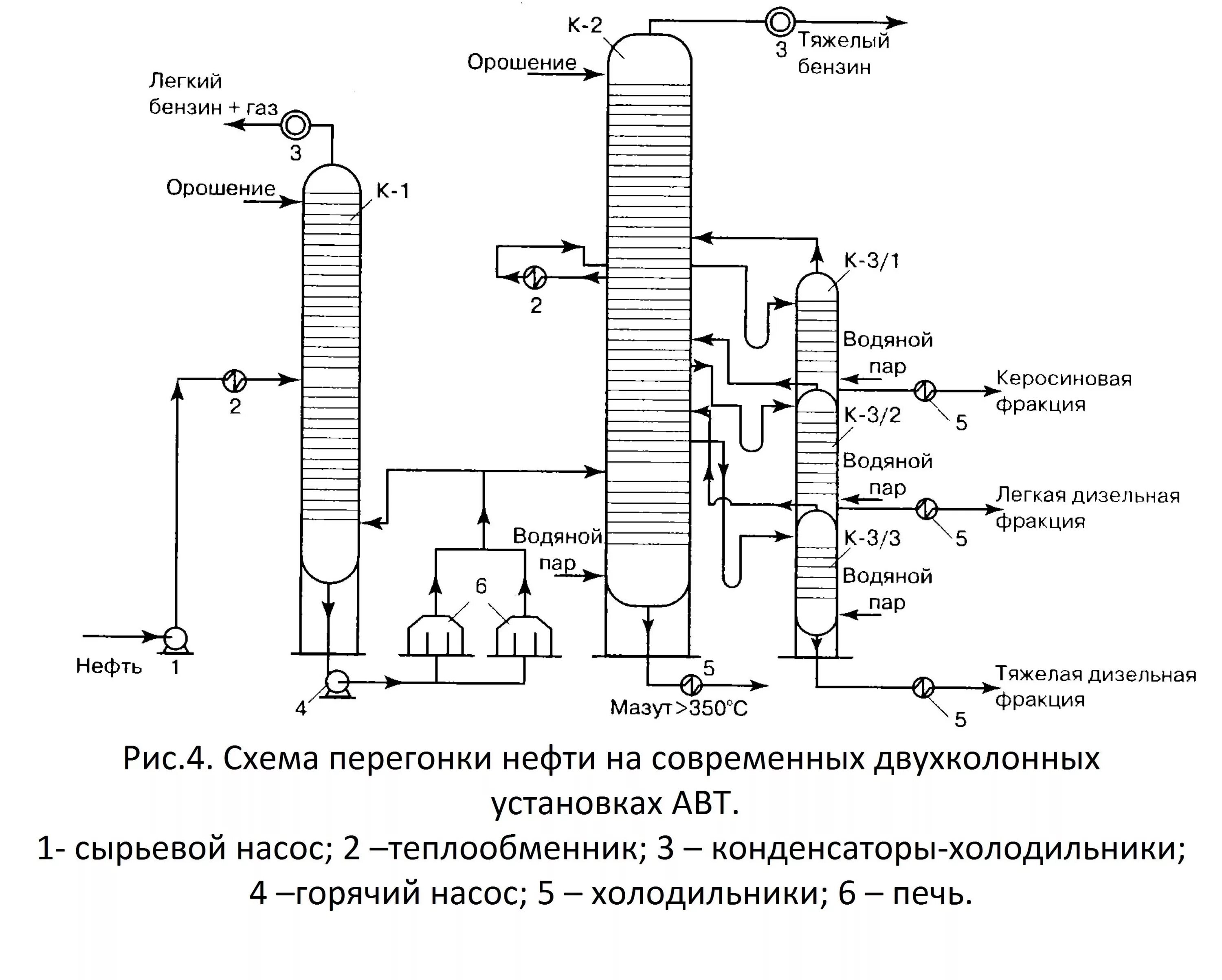 Перегонка и ректификация. Схема ректификационной колонны для перегонки нефти. Ректификационная колонна схема нефть. Ректификационная колонна для перегонки нефти. Схема ректификационной колонны, фракционная перегонка нефти.