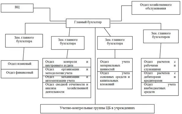 Организационная структура МКУ Централизованная Бухгалтерия. Организационная структура бухгалтерии бюджетного учреждения. Структура казенного учреждения Централизованная Бухгалтерия. Структура централизованной бухгалтерии бюджетных учреждений схема. Организация деятельности бухгалтера