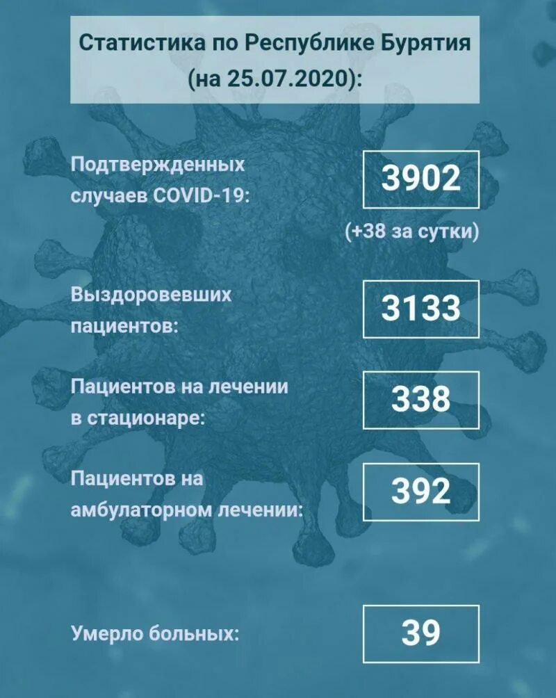 08. Статистика коронавируса в бурятии. Коронавирус в бурятии профилактика. Численность заболевших коронавирусом в гоа. Коронавирус в бурятии по районам.