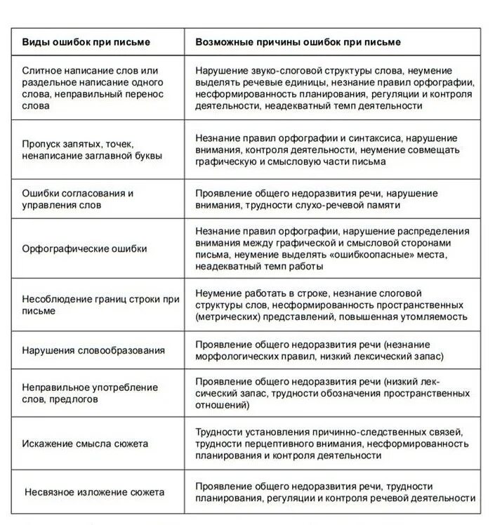 Ошибки по незнанию. Ошибки нарушения письма таблица. ошибки при нарушении письма. виды ошибок при письме. типичные ошибки письма и их возможные причины.