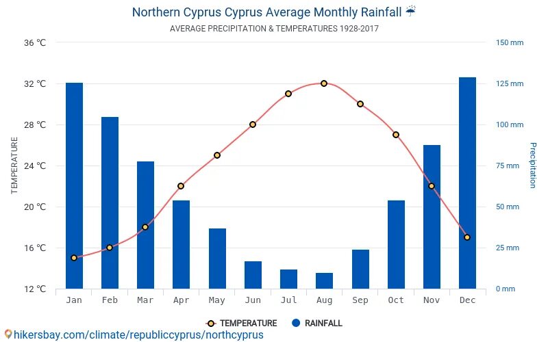 Кипр климат. Климат Северного Кипра. Кипр климат по месяцам. Северный Кипр температура. Кипр погода вода температура