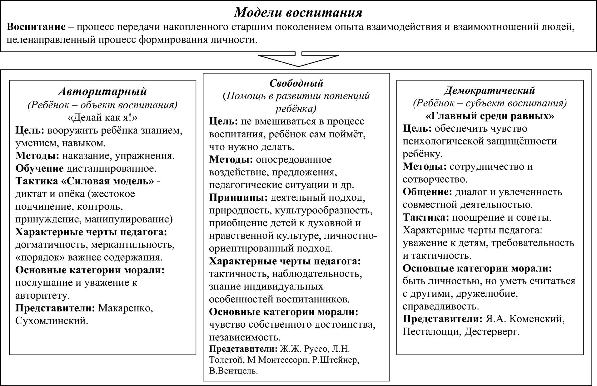 Воспитание общая характеристика. Основные модели воспитания в педагогике. Основные модели воспитания дошкольников. Модели воспитания в педагогике таблица. Материалистическая модель воспитания.