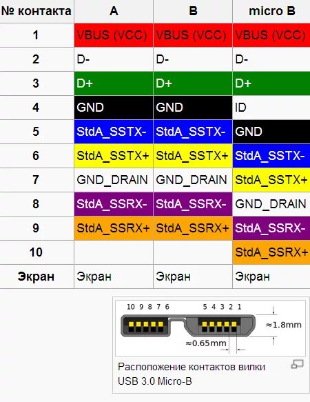 Цвета микро usb. USB провод цвета проводов. Распайка USB 2.0 разъема. Цвета проводов в юсб шнуре. Цветовая маркировка USB кабеля.