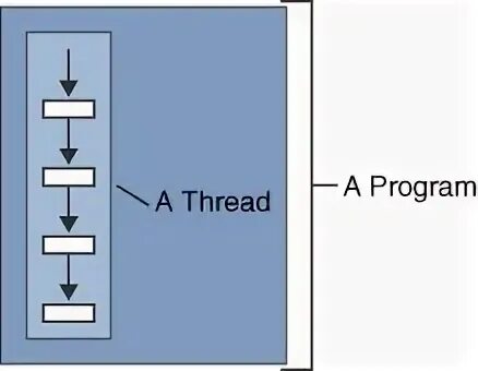 Defined thread
