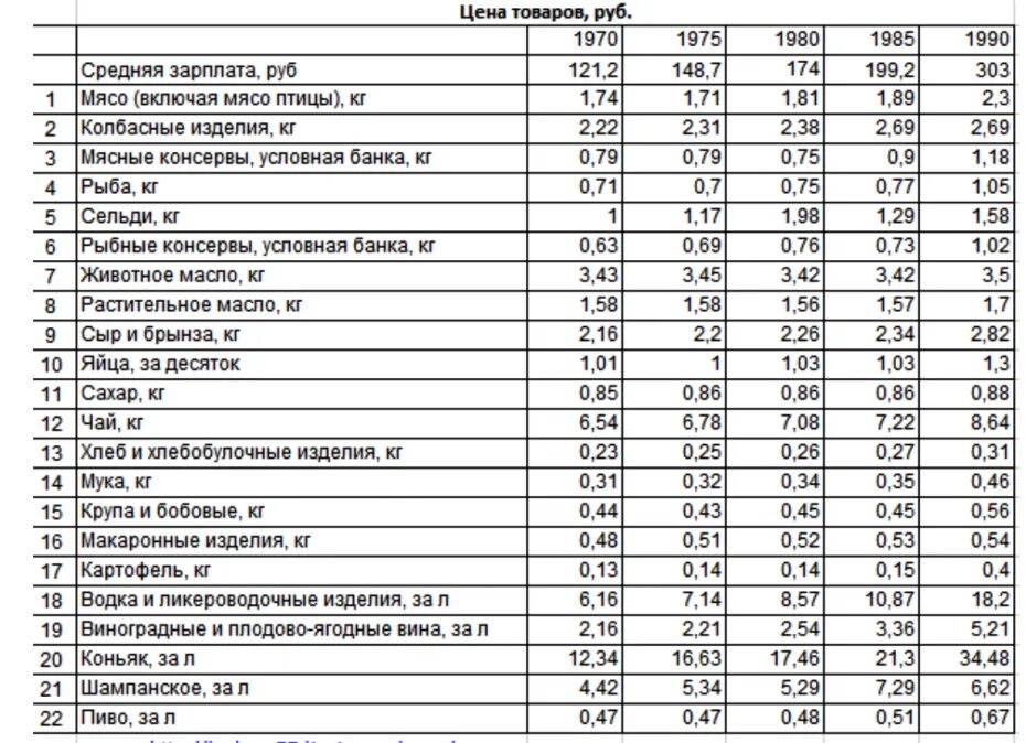 Таблица средней заработной платы в СССР. Средняя зарплата в СССР В 1970. Среднемесячная заработная плата в СССР по годам. Средние зарплаты в СССР по профессиям. Зарплата в советское время