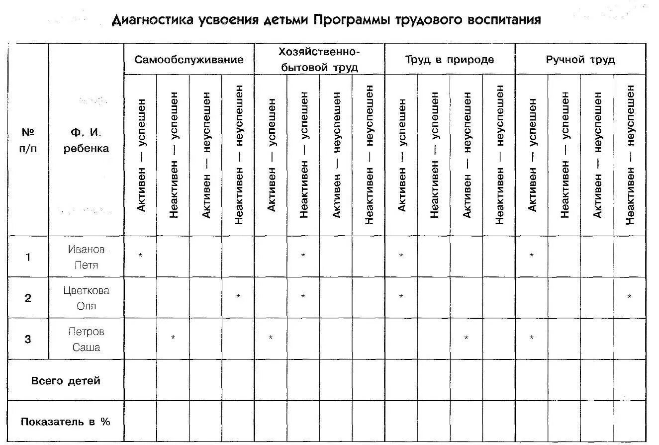 Педагогическая диагностика младшей группе. Диагностика игровой деятельности детей дошкольного возраста таблица. Диагностическая карта в ДОУ по ФГОС. Педагогическая диагностика таблица. Методики диагностики детей дошкольного возраста таблица.