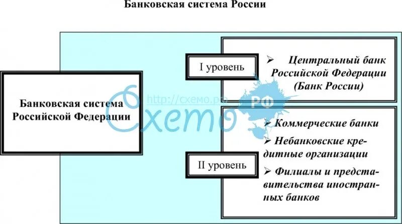 Урок банки банковская система 10. Банковская система РФ таблица. Банковская система схема. Банковская система России таблица. Структура банковской системы РФ схема.