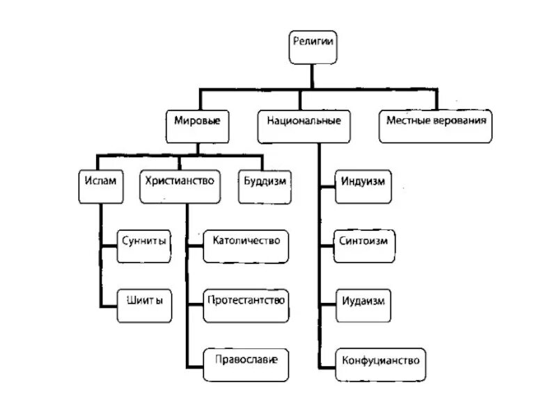 Классификация религий схема. Мировые религии схема. Национальные религии схема. Иерархия в религии. Иерархия религии
