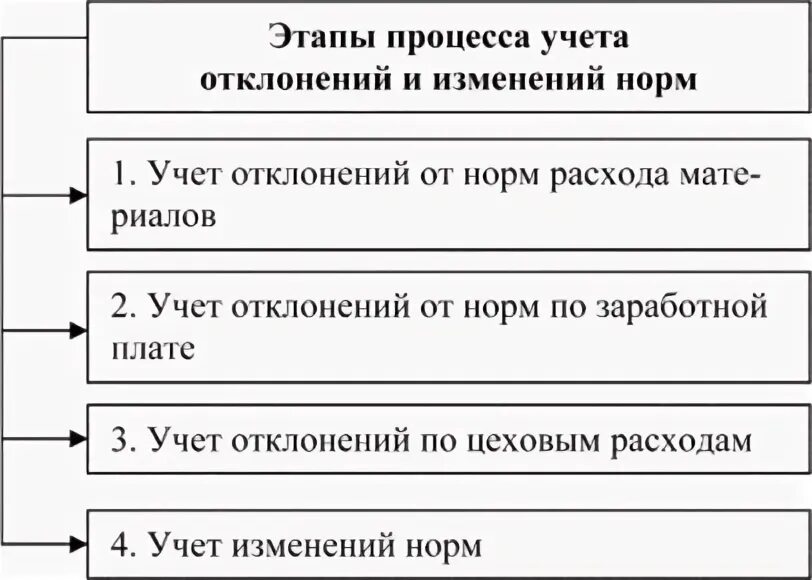 Учет изменений норм. Этапы учетного процесса. Учет ресурсов. Величина учетного процесса.