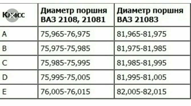 Какие размеры ремонтных поршней. Таблица размеров поршня ВАЗ. Размер поршня ВАЗ 2108 таблица. Ремонтные Размеры поршней ВАЗ 2109. Таблица размеров поршней ВАЗ 2108.