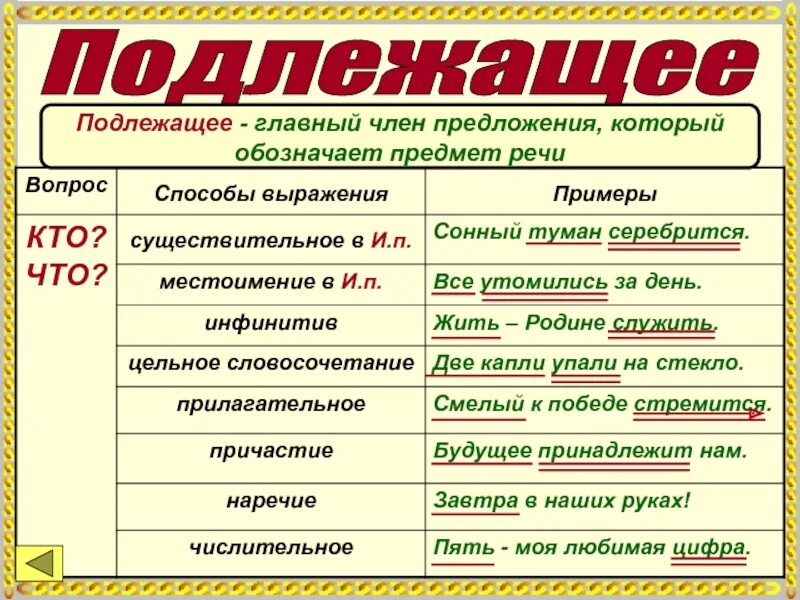 Подлежащее. Что такое подлежащее в русском языке.