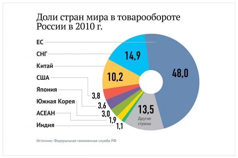 Страны отношения с россией таблица. Экономические связи России с другими странами. Взаимосвязь России с другими государствами. Взаимоотношения России с другими странами. Экономические взаимосвязи России с другими государствами диаграмма.