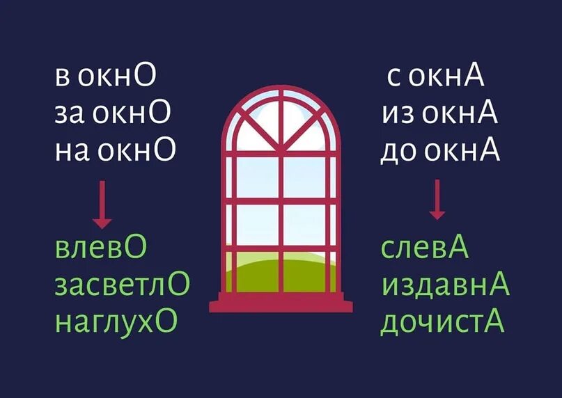 Лексическое слово окно. Слово окно. Правило окна наречия. Суффиксы наречий. Окно для проверки наречий.