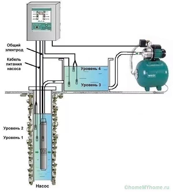 Управление подачей воды. Автоматика скважинного насоса схема подключения. Схема монтажа скважинного насоса с реле давления. Автоматика для скважины с погружным насосом схема. Схема подключения автоматики на скважину.