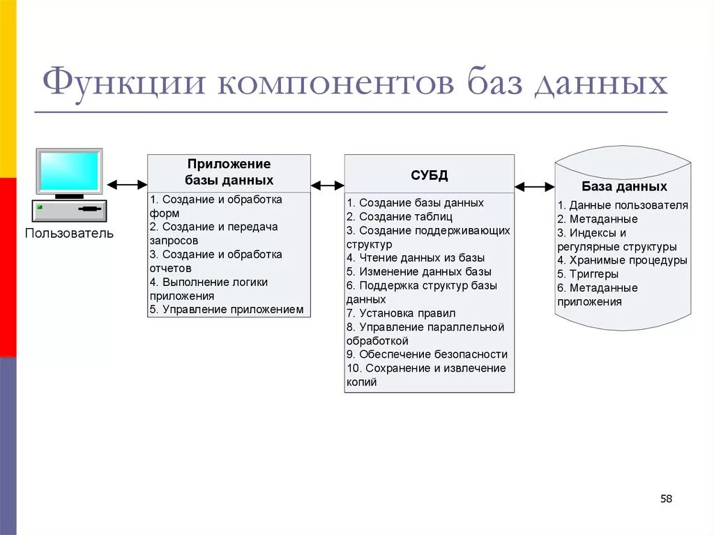 Функции данного компонента