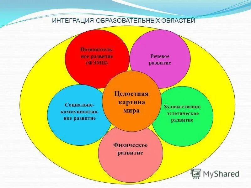 Интеграция познавательного развития. Интеграция образовательных областей. Интеграция образовательных областей в ДОУ. Интегрированные образовательные области в ДОУ. Схема интеграция образовательных областей.