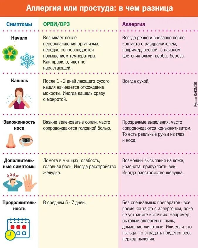 Почему может быть аллергия. Как отличить аллергию от простуды. Аллергия на простуду симптомы. Как отличить аллкргию от ОРВ.