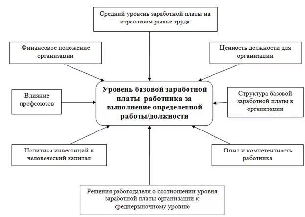 Условия влияющие на заработную плату работника. Схему "факторы, влияющие на уровень заработной платы". Схема факторы влияющие на размер заработной платы. Факторы влияющие на заработную плату. Рыночные факторы влияющие на заработную плату.