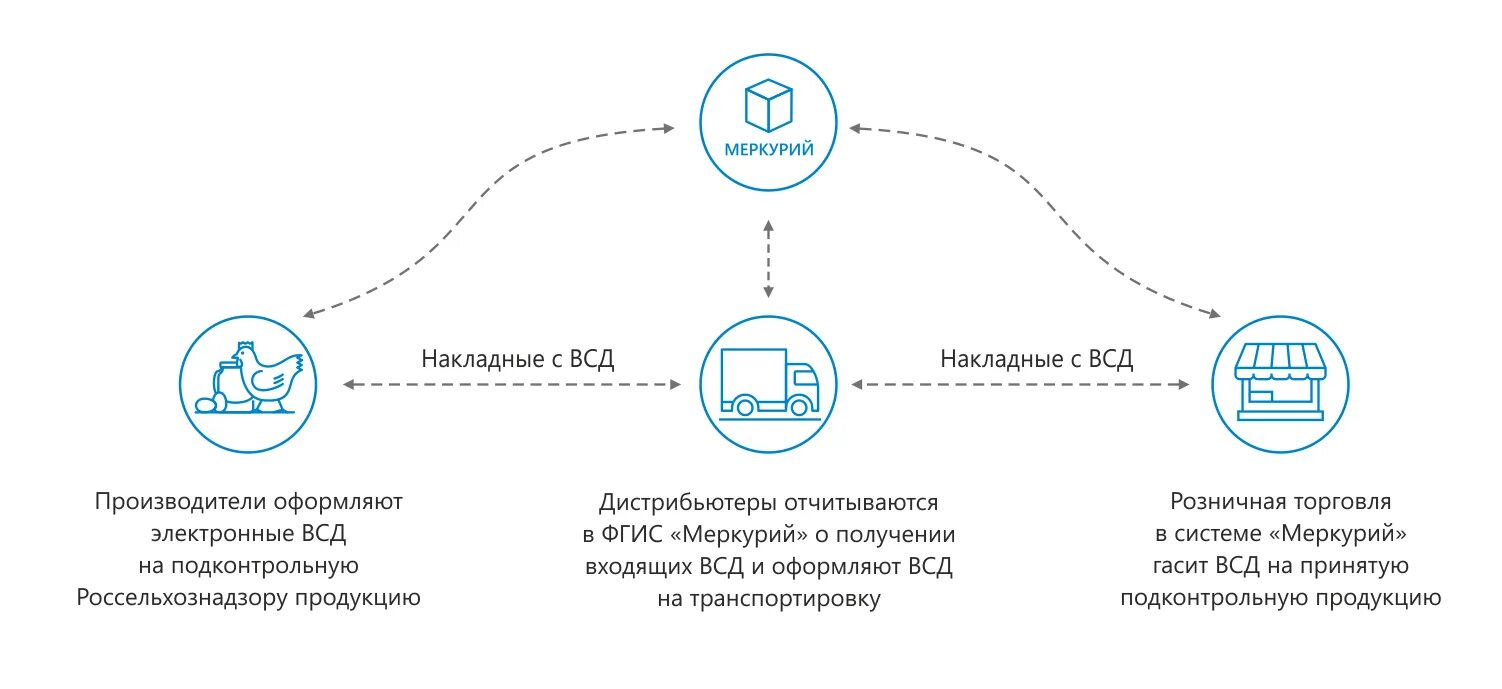 Правила всд. Система прослеживаемости Меркурий. Схема работы Меркурий. Меркурий система ветеринарная для розничной торговли. Схема работы системы Меркурий.