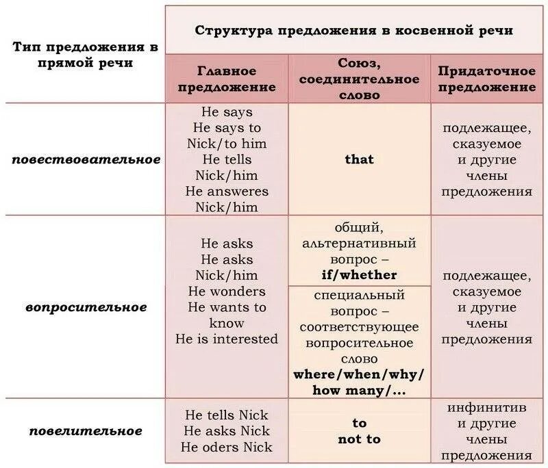 Определите вид придаточного надо поймать тот час. Схема косвенной речи в английском языке. Косвенная речь в английском отрицание. Строение косвенной речи в английском. Косвенная речь повествовательные предложения в английском.