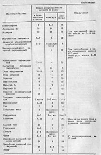 Сроки изоляции больного корью