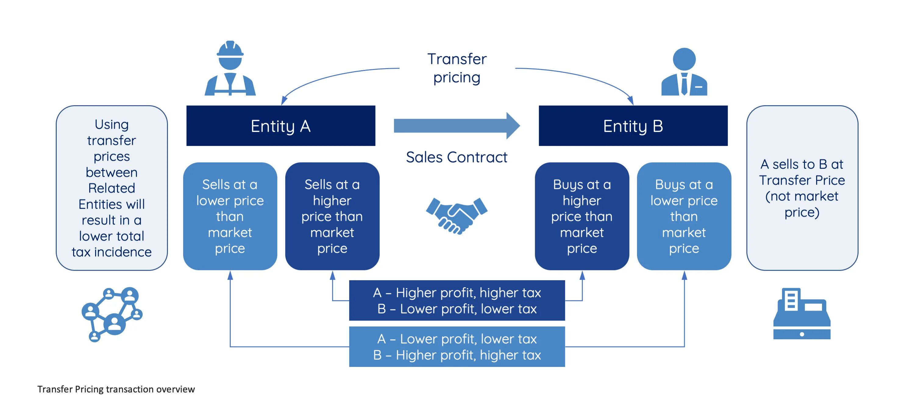 Transferring price