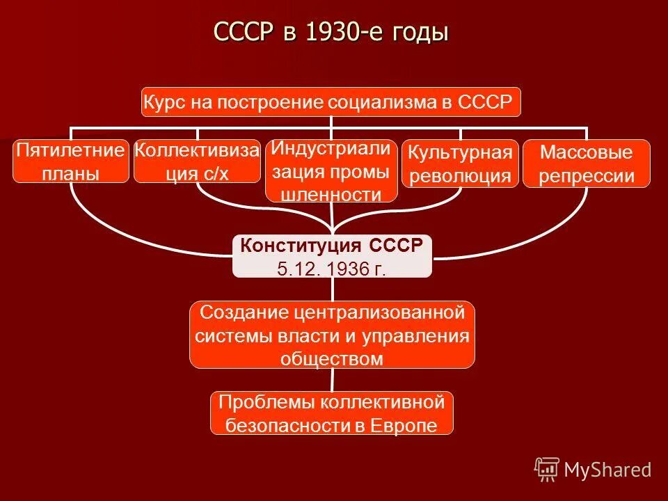 Общественные организации 1930. Политическая структура СССР. Курс на построение социализма. Курс на строение социализма. Политическая система в 1930 годы.