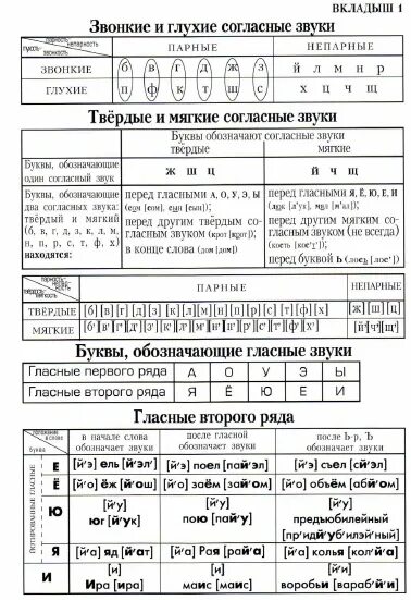 Таблица фонетического разбора букв. Фонетический разбор слова таблица. Фонетика таблица звуков русского языка 5 класс. Таблица фонетический разбор слова 1 класс.