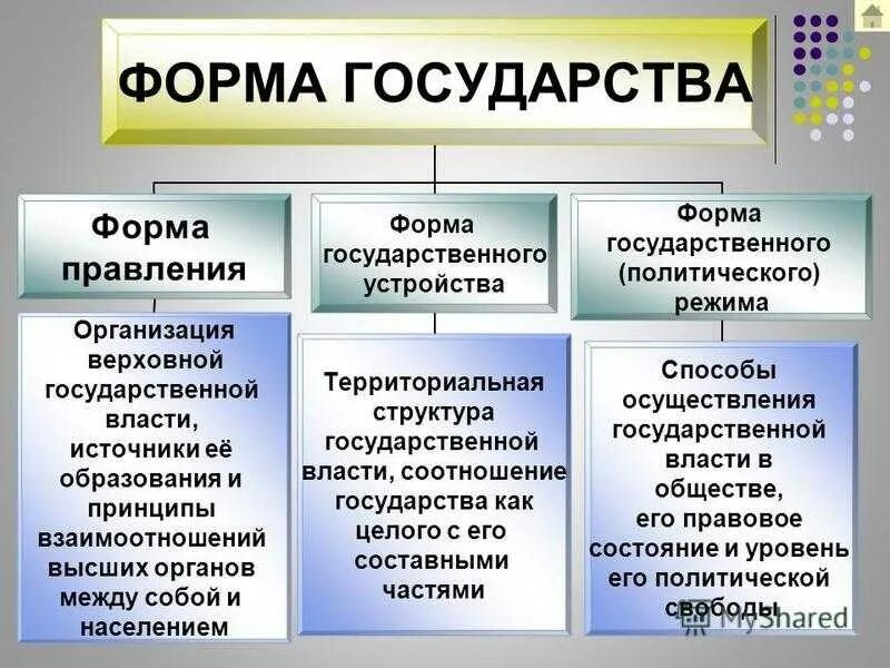 Изменения формы правления государства. Формы правления. Формы правления и политические режимы. Формы правления государства. Формы правления и политические режимы таблица.