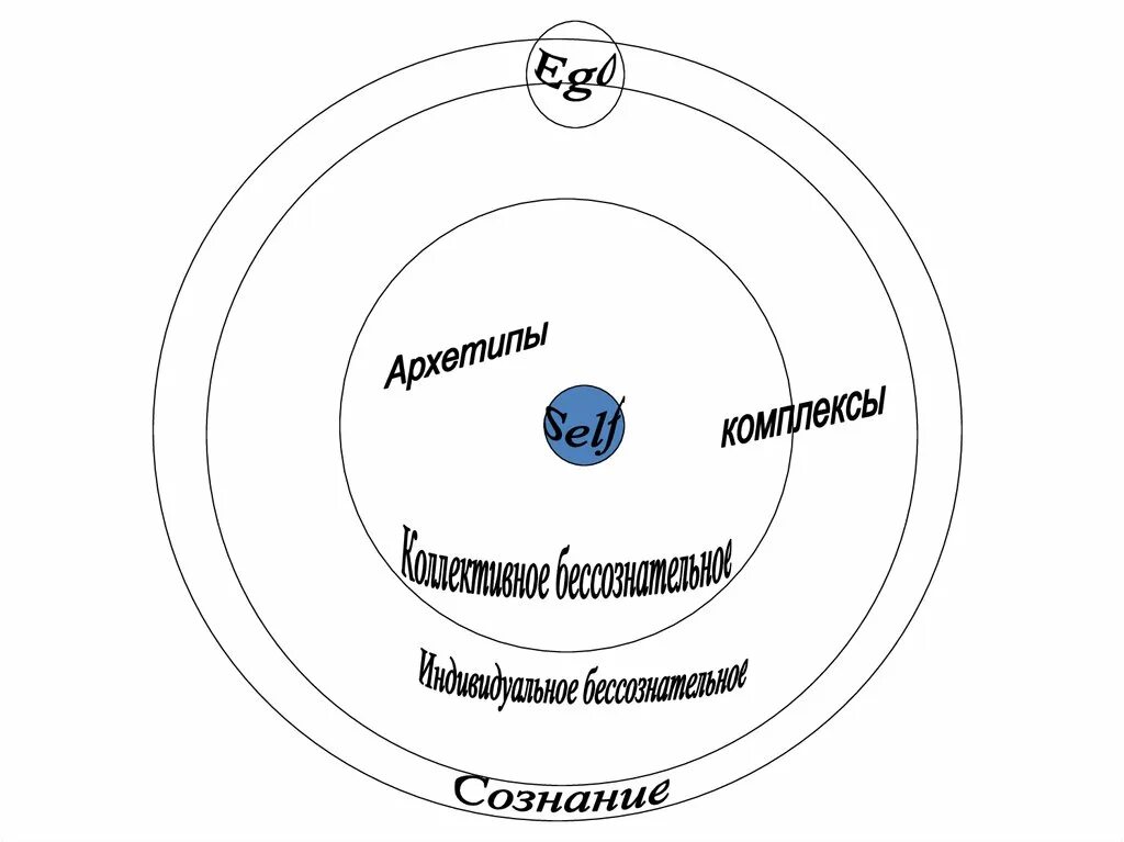 Тест на архетип стиля. 5 Архетипов по Юнгу. Архетипы Юнга 12 архетипов. Архетипы презентация. Архетипы персонажей по Юнгу.