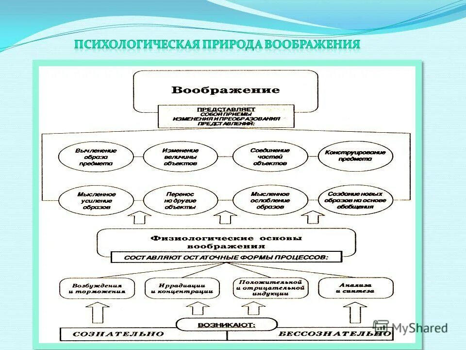 Воображение 13.3 аргумент. Развитие воображения у детей таблица. Методы формирования воображения. Методы развития воображения. Виды воображения схема.