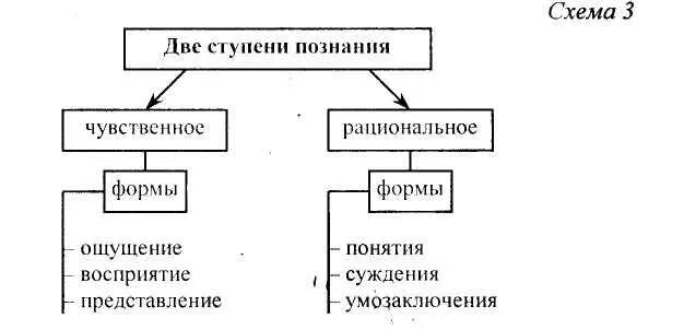 Чувственное рациональное эмпирическое. Основные формы познания схема. Основные структурные элементы теории познания схема. Схема уровни и формы познания. Уровни познания схема.