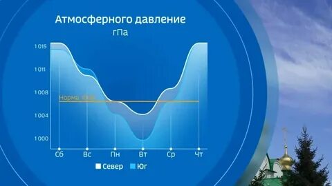 Погода в свободном в ноябре