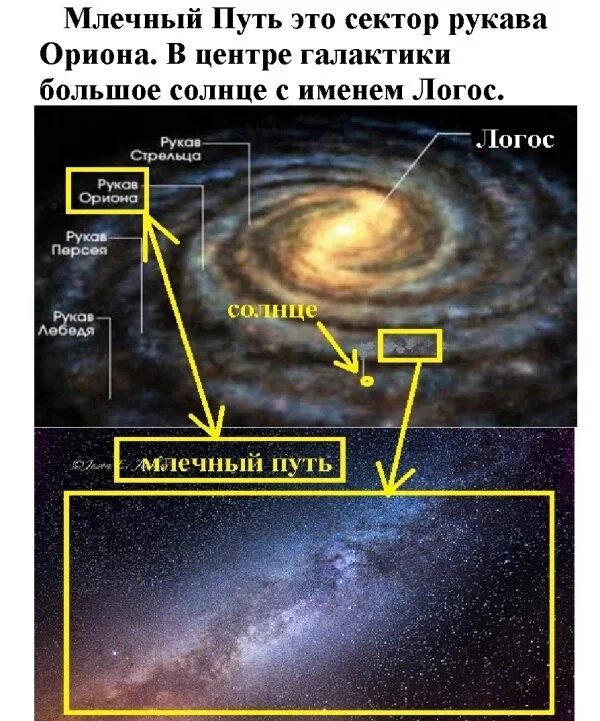 Млечный путь расположение. Солнечная система в Млечном пути расположение. Солнечная система в галактике Млечный путь схема. Структура Галактики Млечный путь. Расположение солнца в нашей галактике.