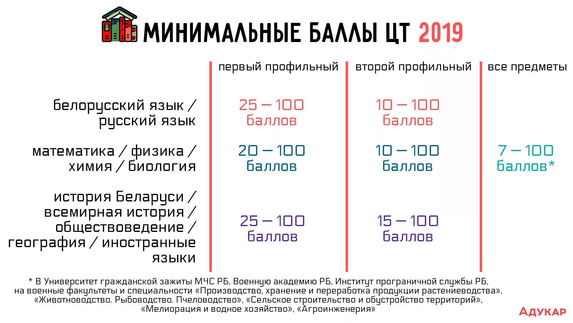 Минимальный проходной балл. Проходной балл ЦТ. Как посчитать проходной балл. Как посчитать баллы для поступления в вуз. Проходной балл в колледж после 11 класса