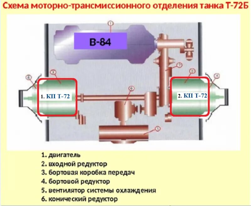 бортовая коробка передач танка т-80у. бортовая коробка передач танка т-80у. трансмиссия танка т 64 схема. трансмиссия т-72 схема. бортовая коробка передач т-80 схема.