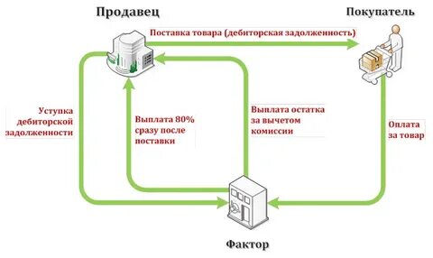 1с факторинговые операции