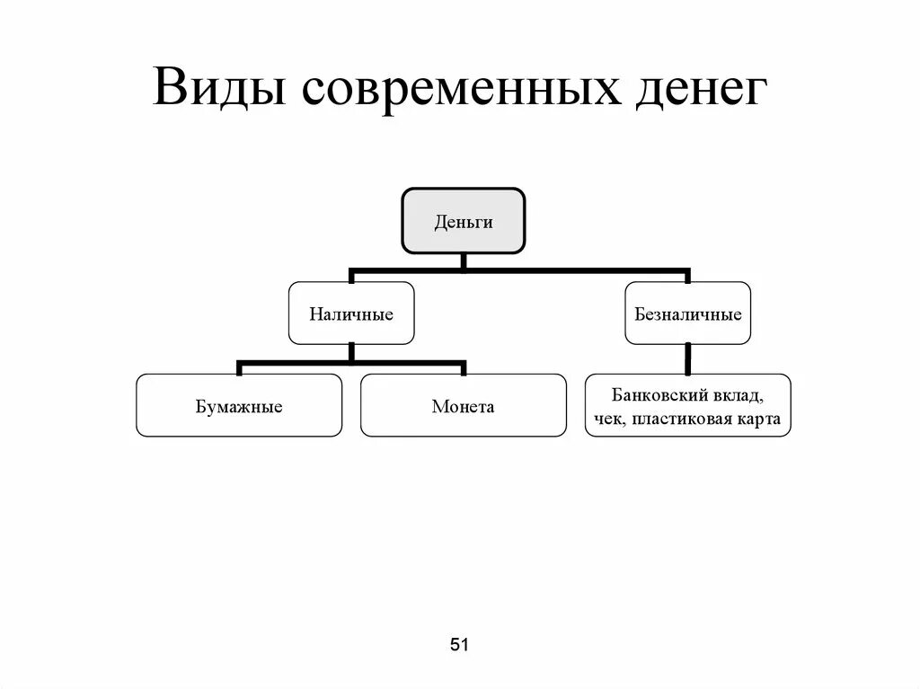 Виды современных денег. Схемы экономика для презентации. Экономика в таблицах и схемах.