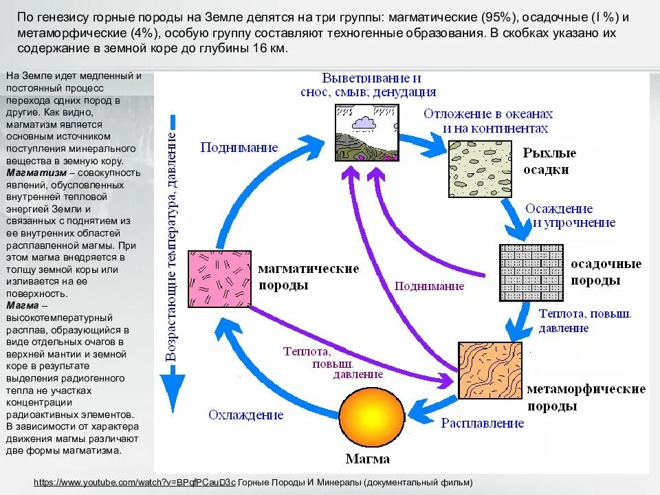 Схема преобразования горных пород в другие. Условия образования горных пород. Схема преобразования одних горных пород в другие. Типы горных пород по генезису. Генезис явления