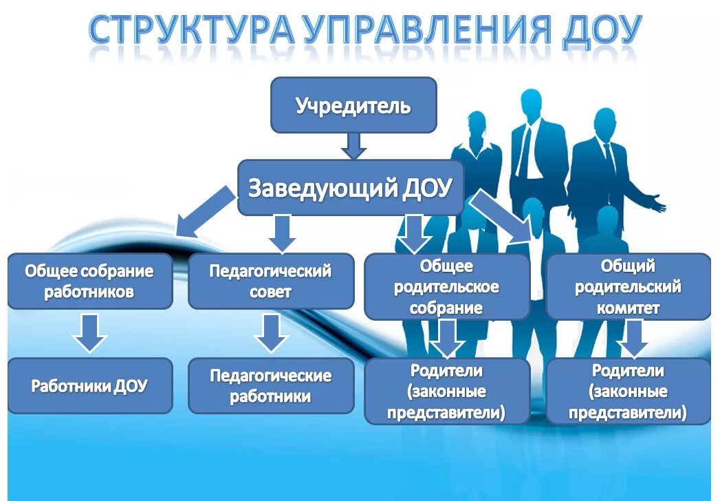 Результаты управления учреждением. Организационная структура управления ДОО. Структура детского сада и органы управления. Структура управления ДОУ органы общественного управления ДОУ. Структура детского сада и органы управления ДОУ.