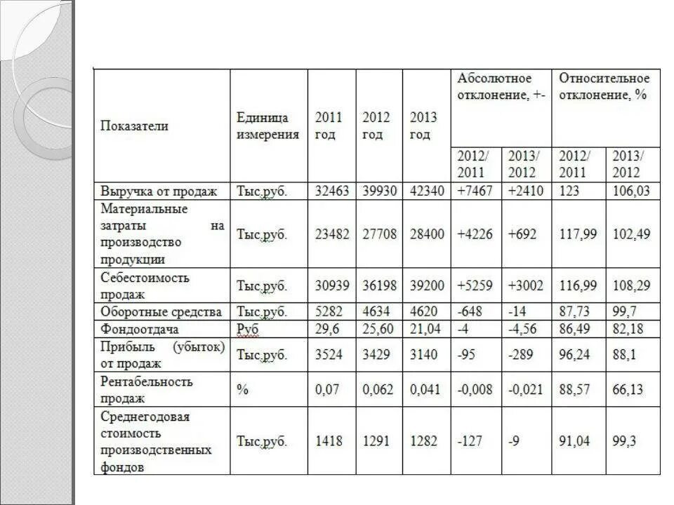 42 5 120. Таблица Наименование показателя и показатели. Показатели план отчет отклонения табл. Таблица 1 - показатели размера строительного предприятия. Показатели размера (название организации) таблица.