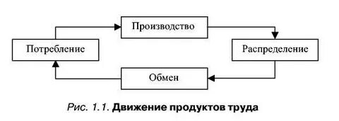 Продукт производство распределение обмен