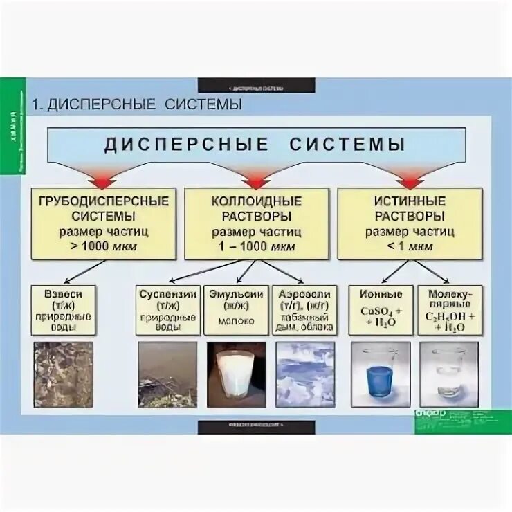 Классификация дисперсных систем и растворов. Классификация дисперсных систем схема. Классификация дисперсных систем коллоидная химия. Раствор мыла дисперсная система. Воздух дисперсная система