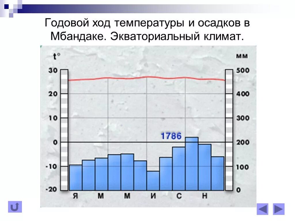 Климатограмма экваториального климата Африки. Климатограмма экваториального пояса Африки. Климатическая диаграмма экваториального климата. Годовой ход температуры и осадков. Режим осадков экваториального